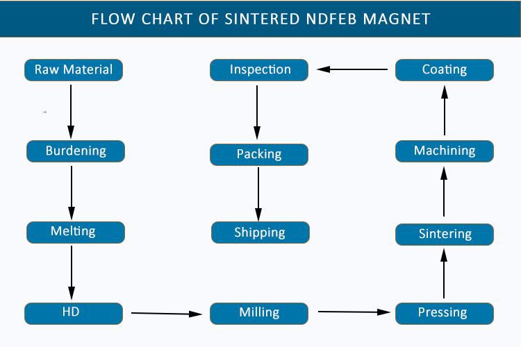 flow chart of sintered NdFeb Magnet