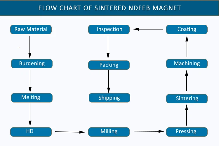 Neodymium Magnet Processing Steps